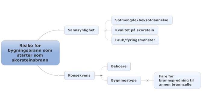 Illustrasjon av risiko for bygningsbrann som starter som skorsteinsbrann henger sammen med sannsynlighet og konsekvens.