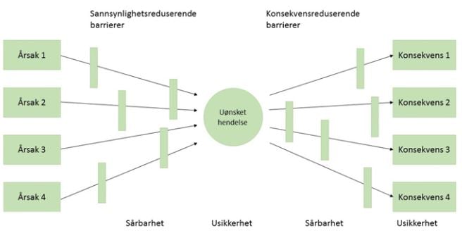 Sløyfediagram som viser uønsket hendelse og sammenhengen mellom årsak og konsekvens