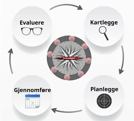 Illustrasjon av de fire fasene: Evaluere, kartlegge, planlegge og gjennomføre. Elementene står i en sirkel med piler i mellom. I midten av sirkelen står det Samarbeid.